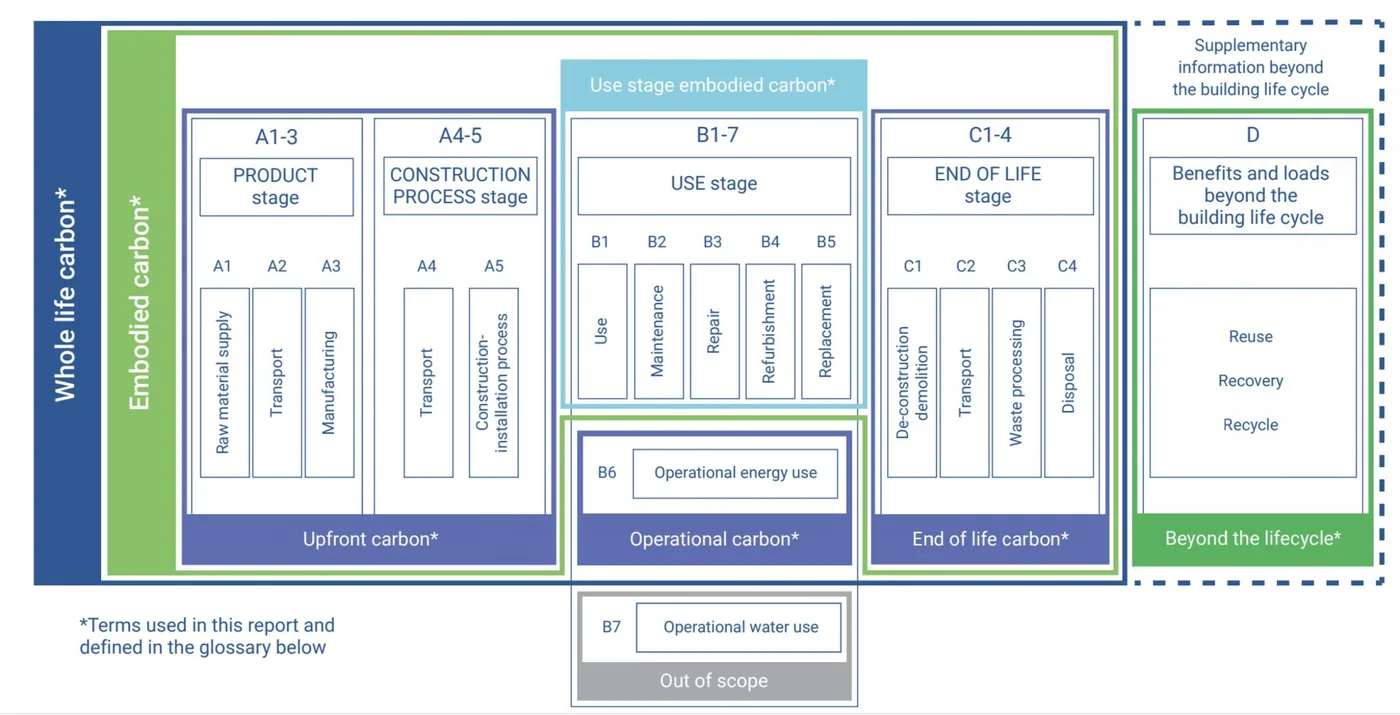 Terminologien zu Embodied Carbon gemäß World Green Building Council und EN 15978
