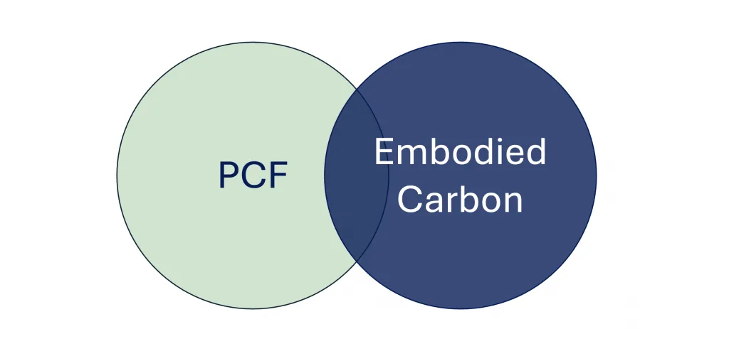 PCF vs. Embodied Carbon