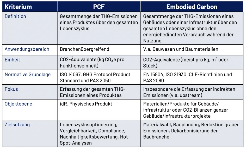 PCF und Embodied Carbon im Vergleich