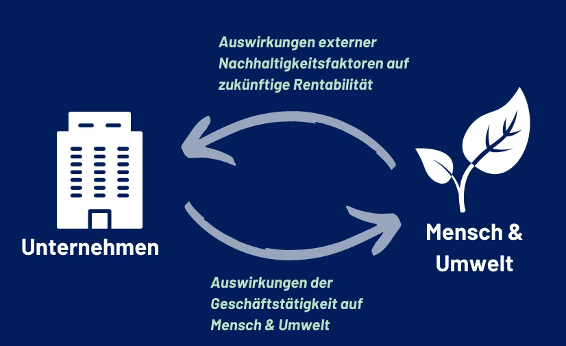 Graphic on the principle of double materiality in the CSRD