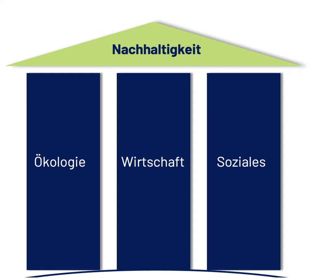 Das drei-Säulen-Modell, welches dem Modell der Corporate Social Responsibility (CSR )zu Grunde liegt