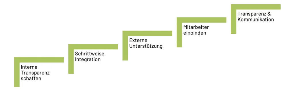 Schritte zur Integration der ESG Maßnahmen