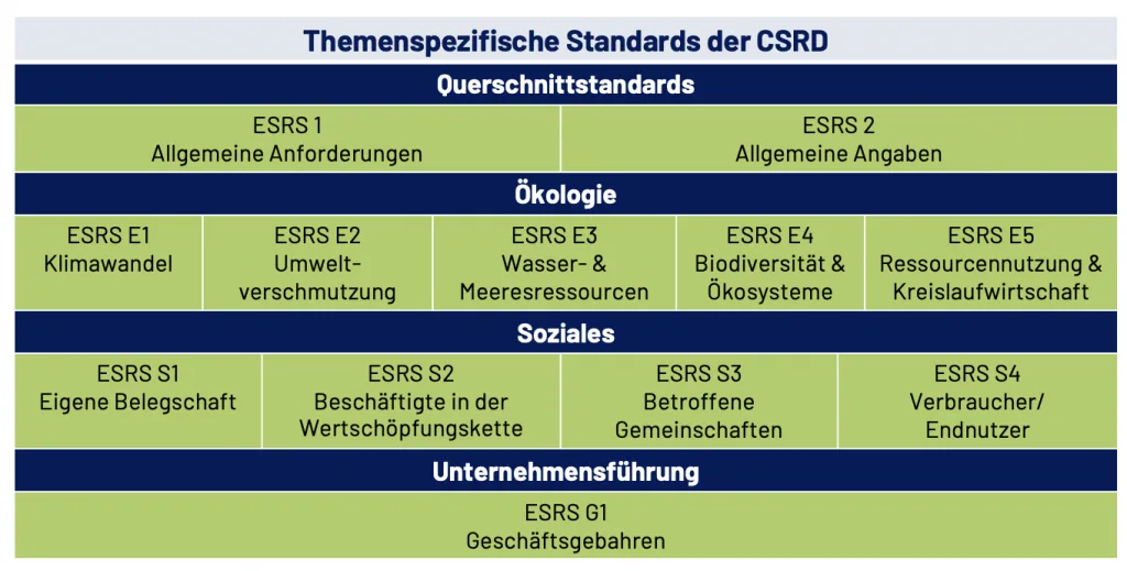 Übersicht zu den European Sustainability Reporting Standards (ESRS).