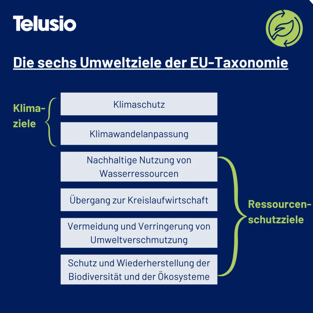 The six environmental objectives of the EU Taxonomy