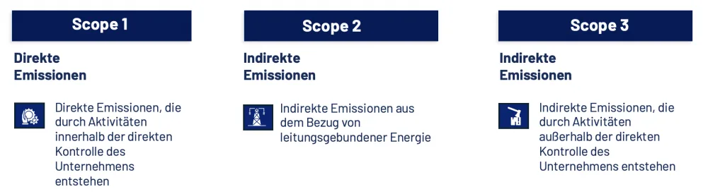 Übersicht zu den Scopes im GHG Protokoll
