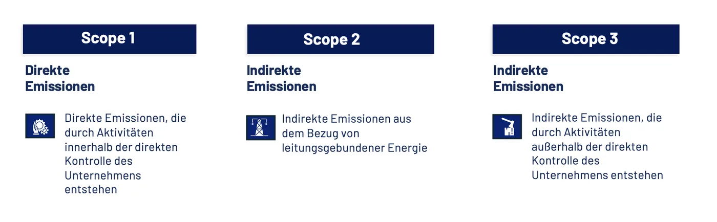 Die 3 Scopes des GHG Protocols
