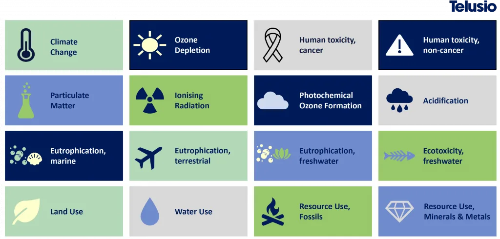 Die 16 Dimensionen des Product Environmental Footprints