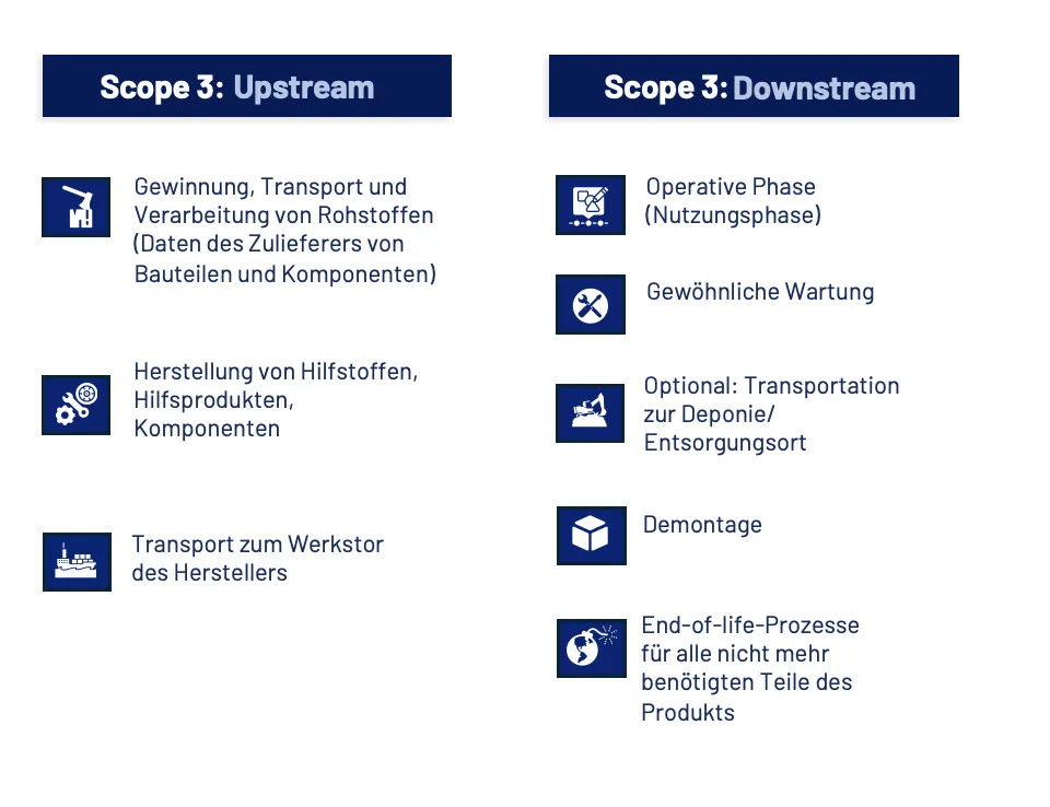 Infografik zu den Bestandteilen der vor- und nachgelagerten Emissionen in Scope 3 des GHG Protocols
