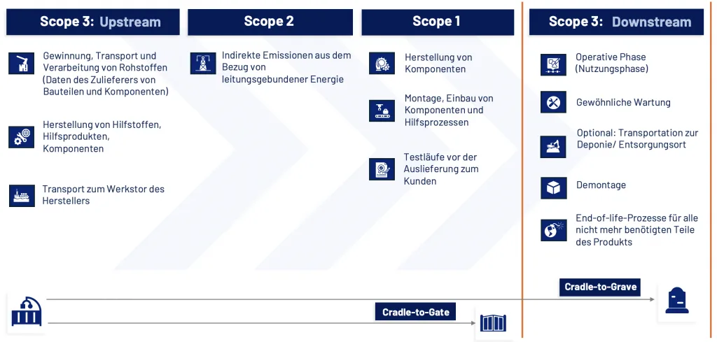 Infografik mit Details zu den verschiedenen Scopes des GHG-Protokolls
