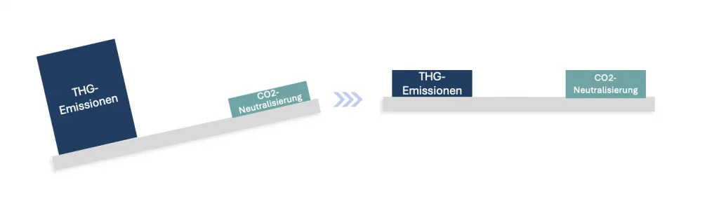 Graphische Darstellung der längerfristigen Science Based Targets. Adaptiert von SBTi.