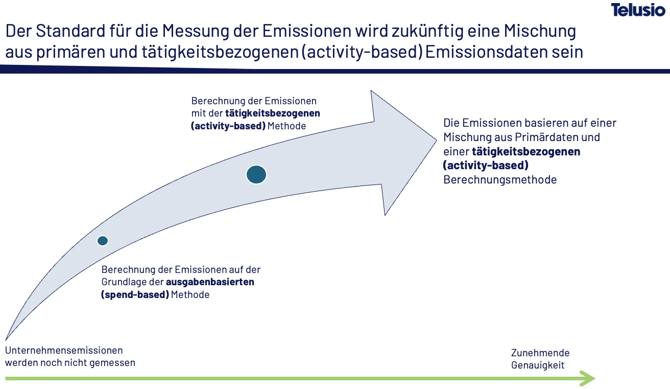 Illustration of the differences between calculating greenhouse gas emissions using spend-based or activity-based methodology