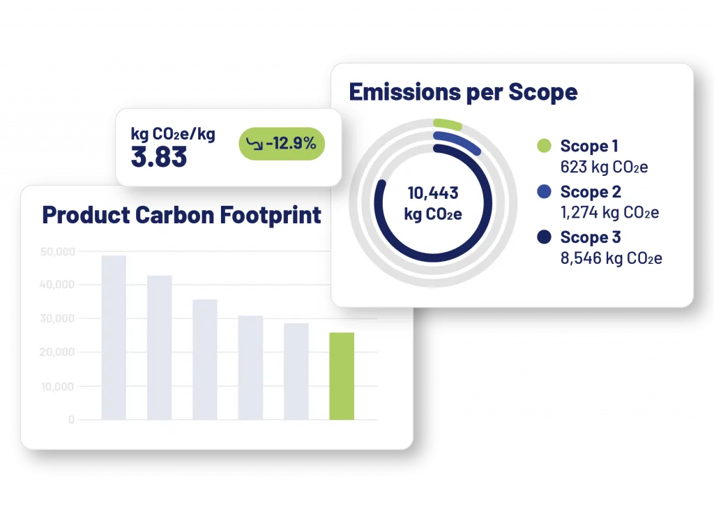 Infographic showing exemplary analysis of emissions of a product based on scope, total emissions and reduction potential