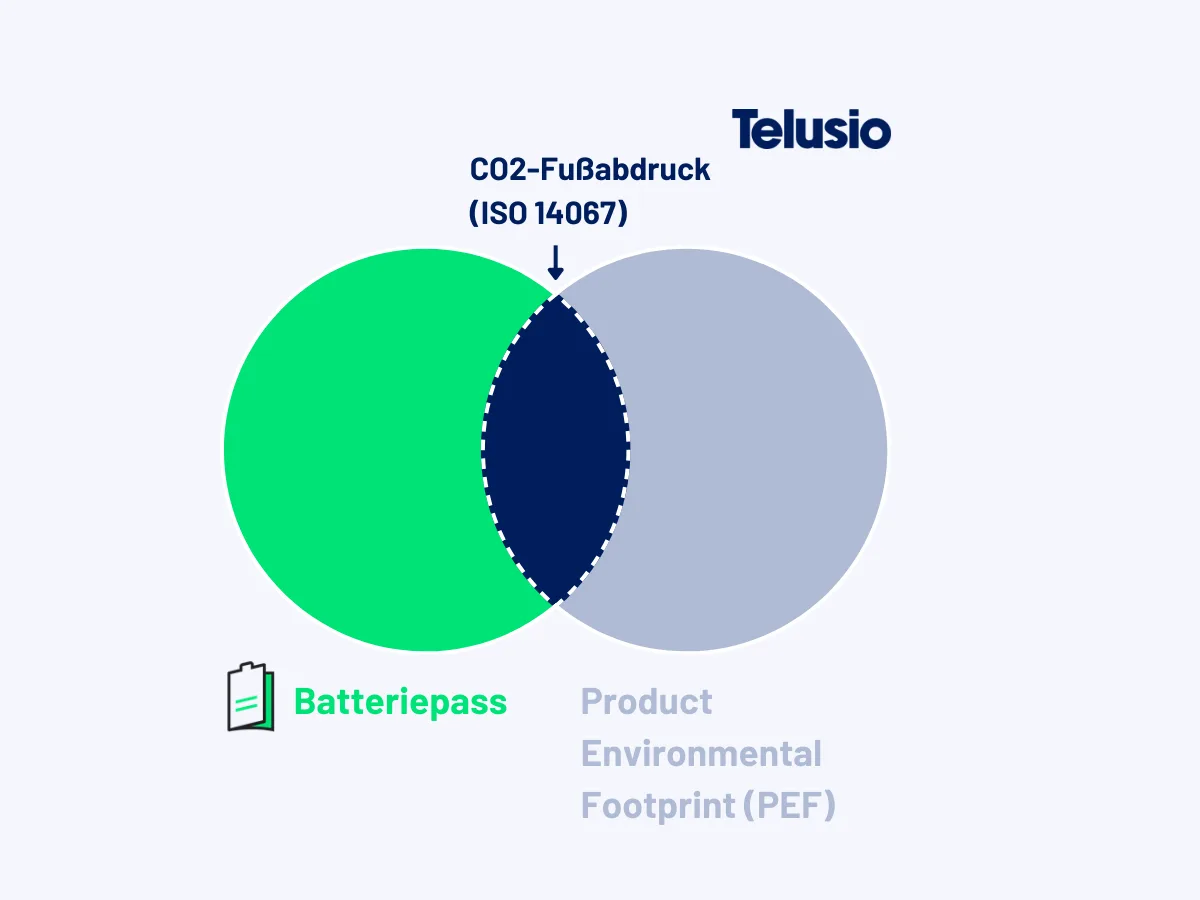 Vergleich Batteriepass, CO2-Fußabdruck und PEF
