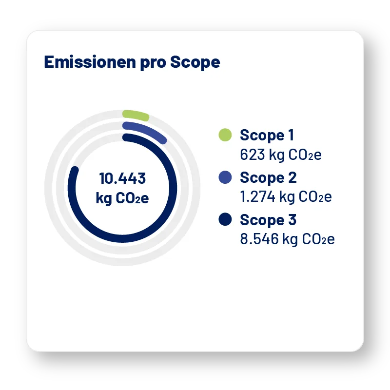 Infografik zur CO2-Emissionsberechnung pro Scope nach ISO 14067