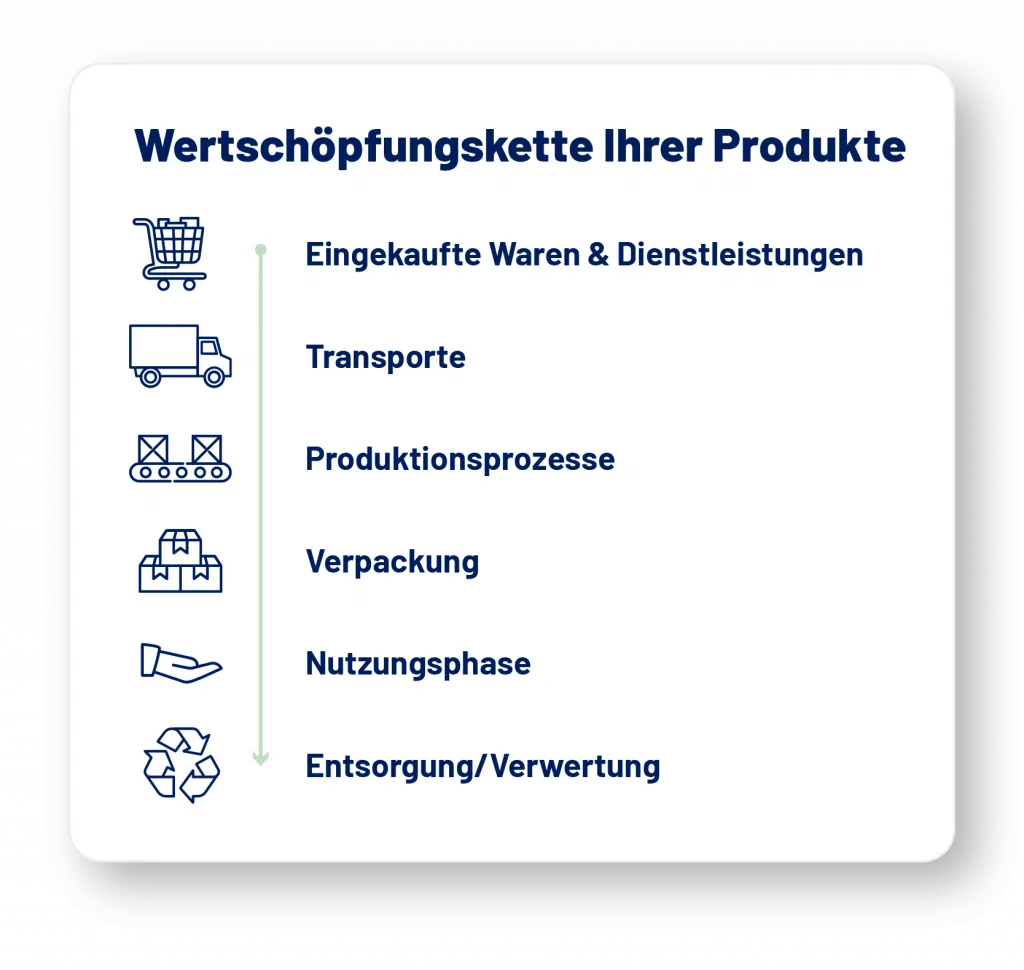 Elemente einer Wertschöpfungskette welche in die Product Carbon Footprint Berechnung miteinfließen können