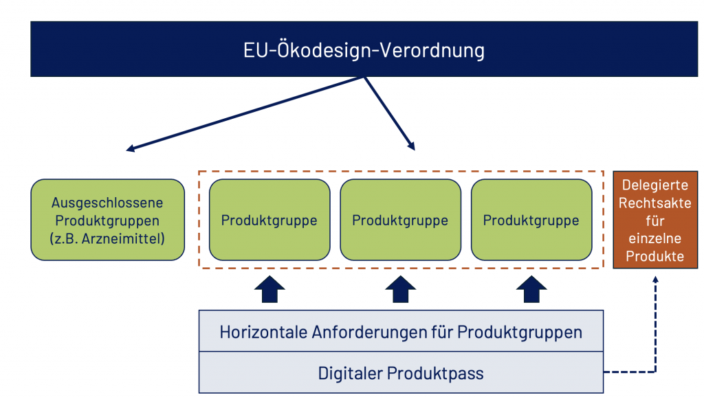 EU Ökodesign-Verordnung